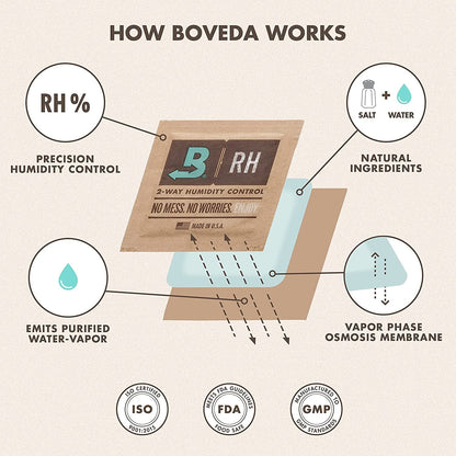 Boveda 62% Two-Way Humidity Control Packs for Storing ½ Oz – Size 4 – 10 Pack – Moisture Absorbers for Small Storage Containers – Humidifier Packs – Hydration Packets in Resealable Bag